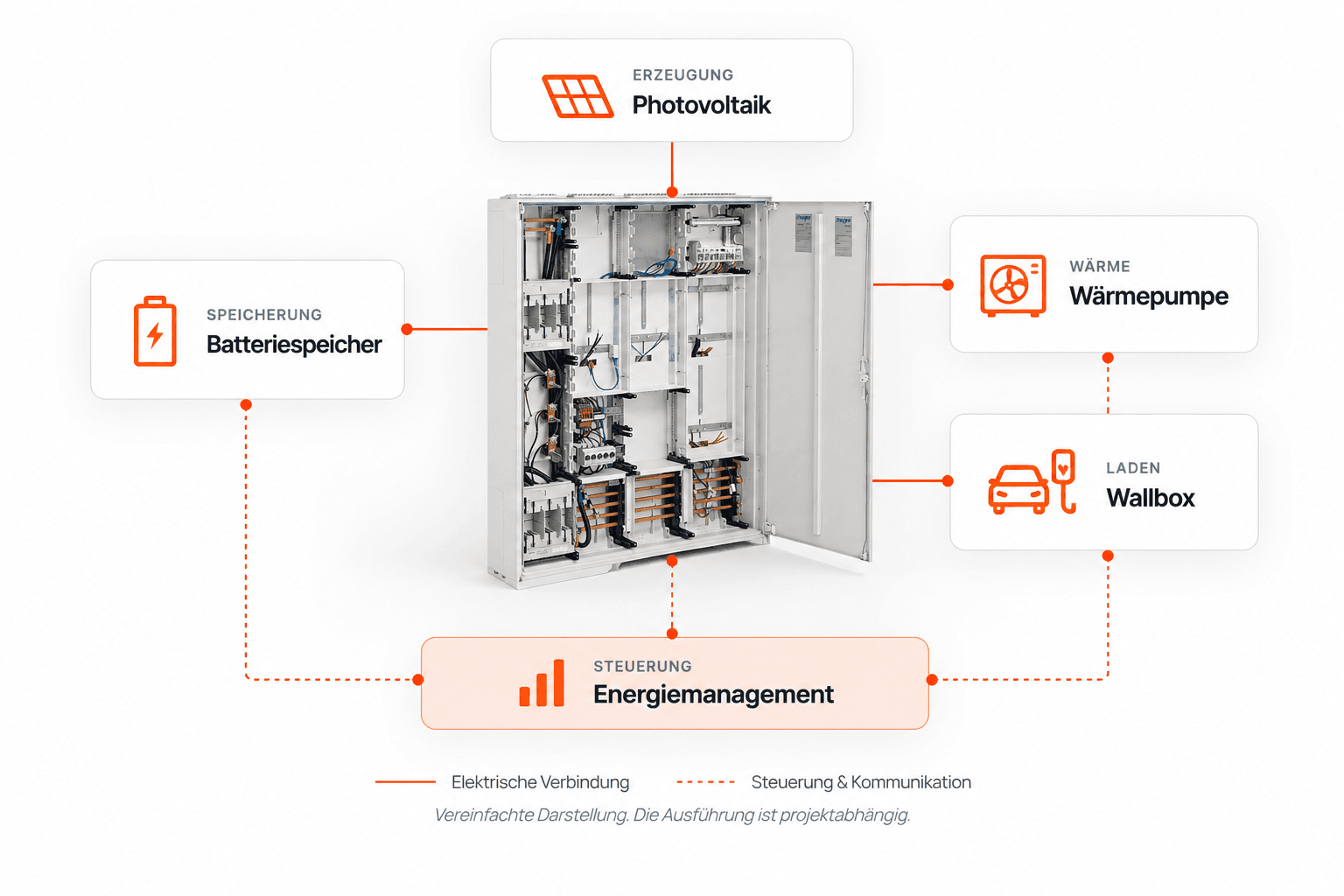 Zählerschrank als Verbindung von Photovoltaik, Batteriespeicher, Wärmepumpe, Wallbox und Energiemanagement