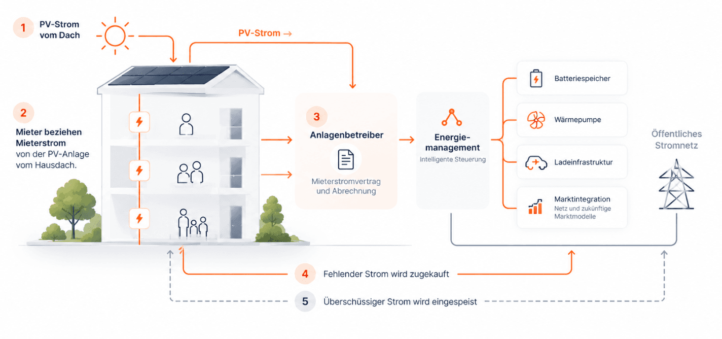 Funktionsweise von Mieterstrom im Mehrfamilienhaus mit Photovoltaik und Netzstrom