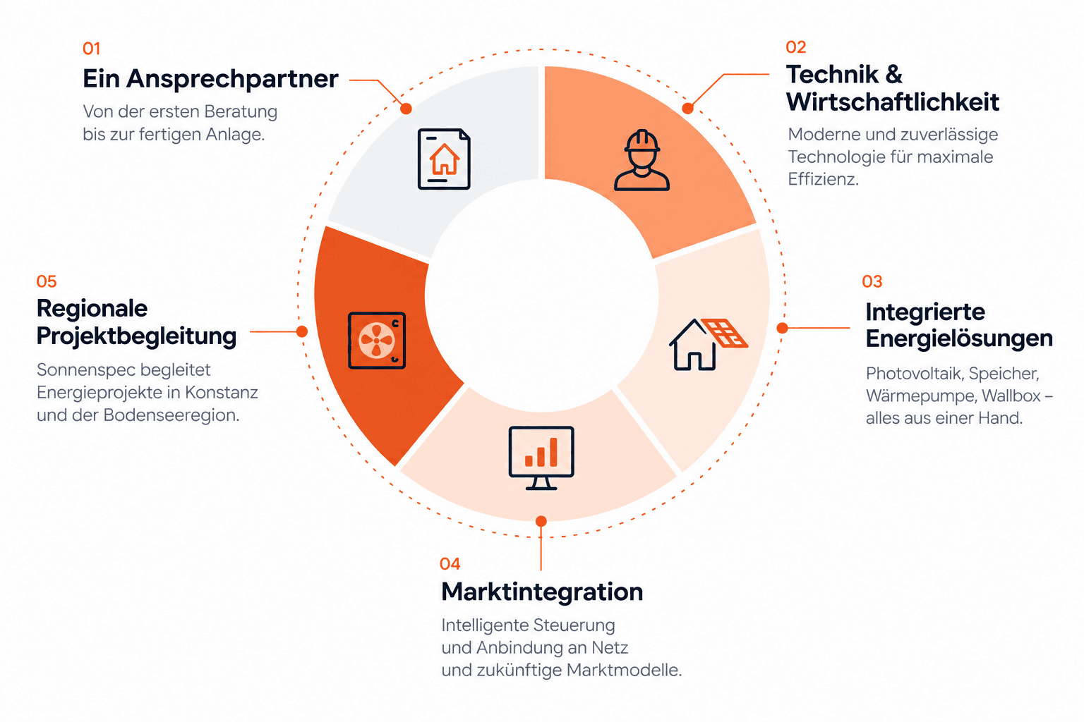Sonnenspec als Partner für Planung, Umsetzung, Energiesystem und Marktintegration