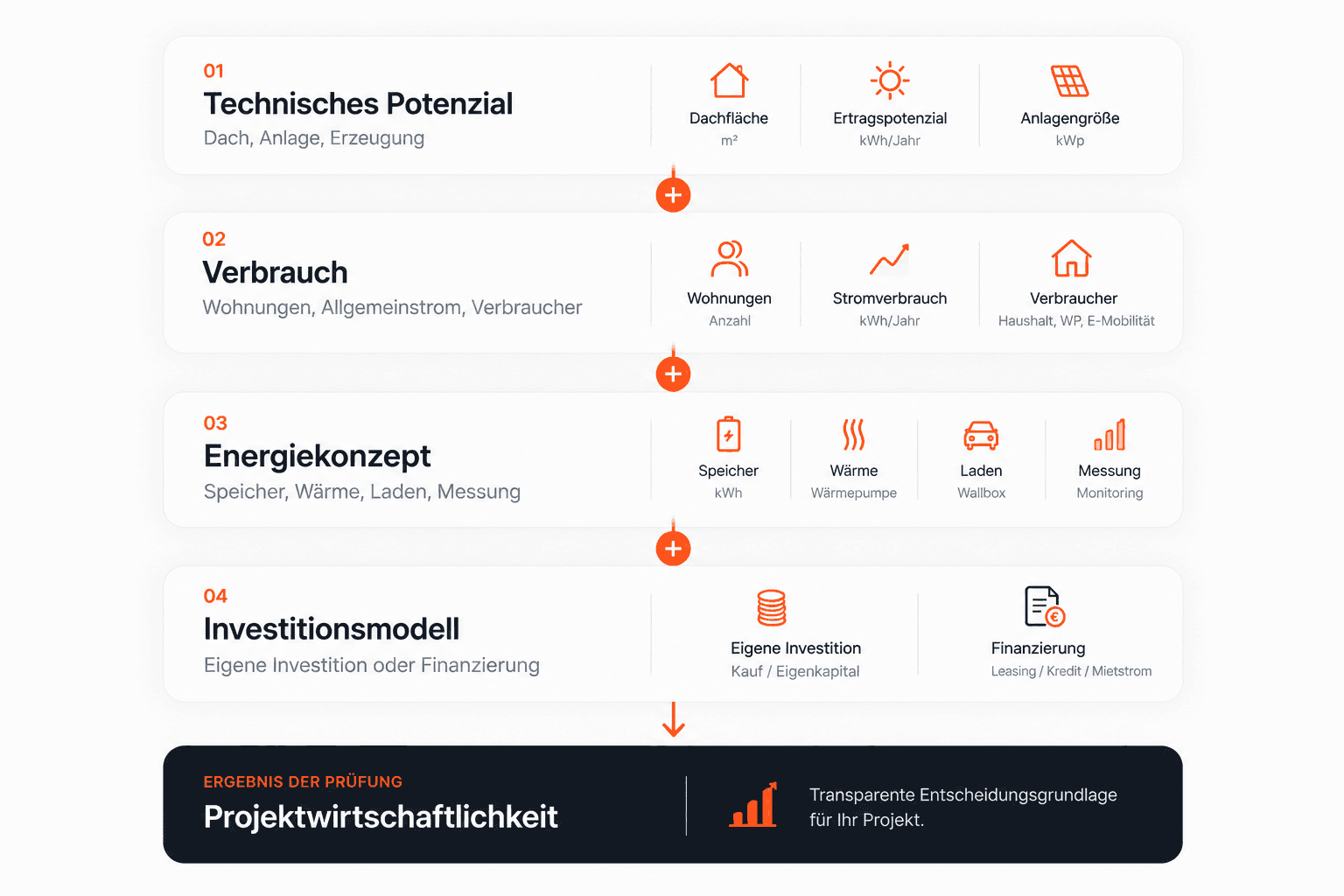 Faktoren für die Wirtschaftlichkeit eines Mieterstromprojekts