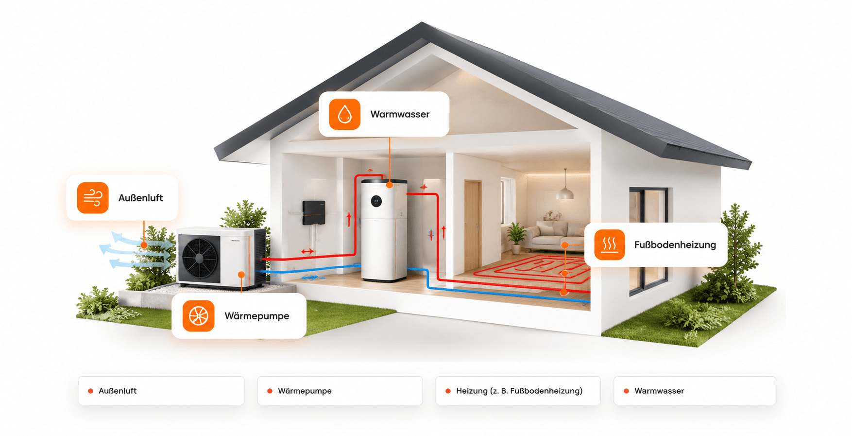 Funktionsprinzip einer Luft-Wasser-Wärmepumpe: Außenluft wird von der Wärmepumpe genutzt und über Fußbodenheizung und Warmwasserspeicher im Haus verteilt